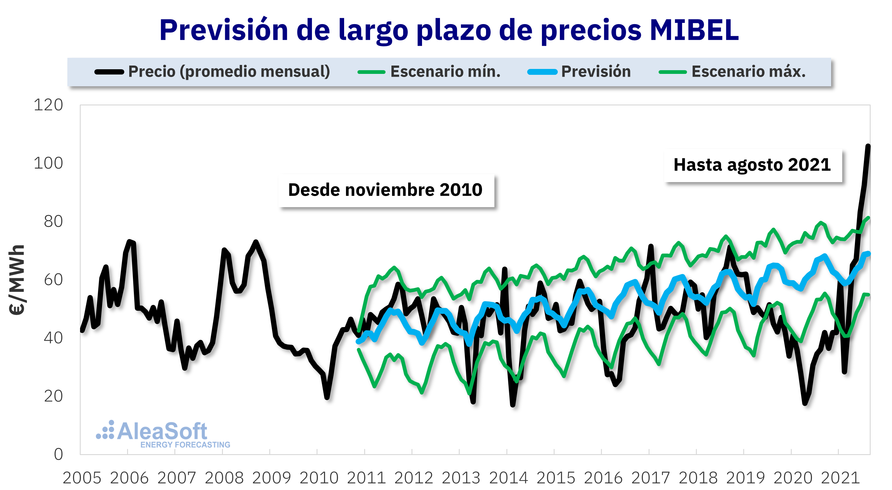 AleaSoft: Por qué hay que confiar en el mercado y en las previsiones de largo plazo